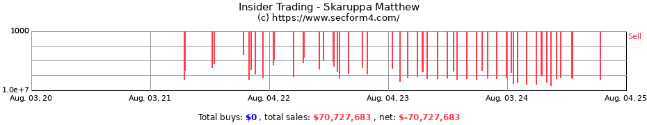 Insider Trading Transactions for Skaruppa Matthew
