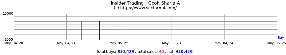 Insider Trading Transactions for Cook Sharla A