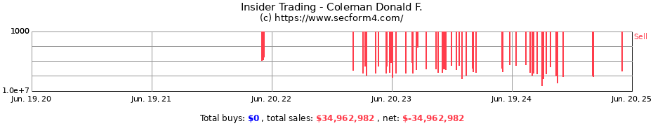 Insider Trading Transactions for Coleman Donald F.