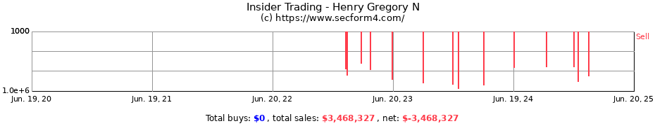 Insider Trading Transactions for Henry Gregory N