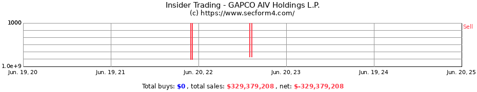 Insider Trading Transactions for GAPCO AIV Holdings L.P.