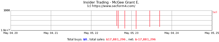 Insider Trading Transactions for McGee Grant E.