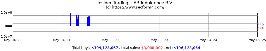Insider Trading Transactions for JAB Indulgence B.V.