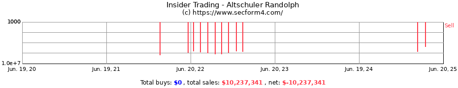 Insider Trading Transactions for Altschuler Randolph