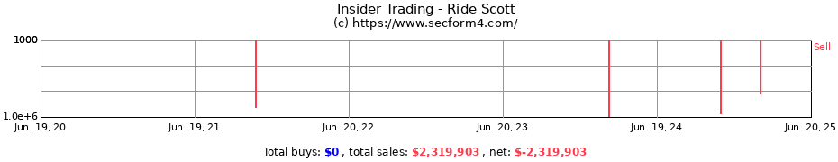 Insider Trading Transactions for Ride Scott