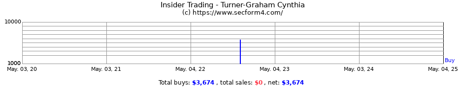 Insider Trading Transactions for Turner-Graham Cynthia