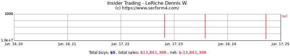 Insider Trading Transactions for LeRiche Dennis W.