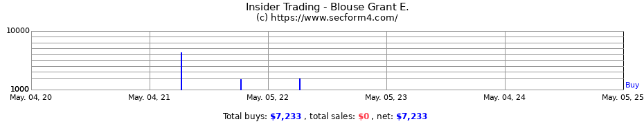 Insider Trading Transactions for Blouse Grant E.