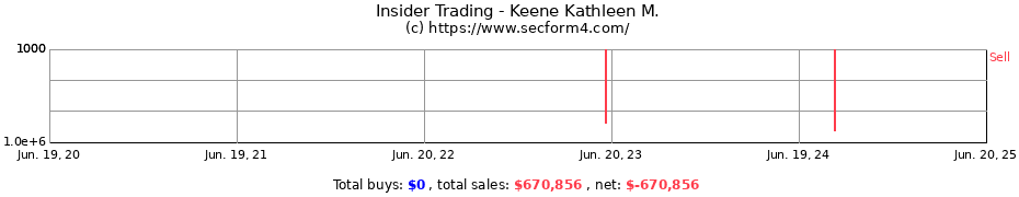 Insider Trading Transactions for Keene Kathleen M.