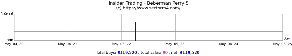 Insider Trading Transactions for Beberman Perry S