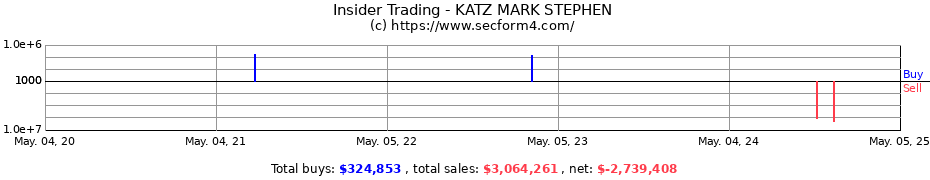 Insider Trading Transactions for KATZ MARK STEPHEN