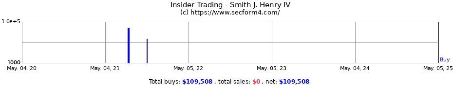Insider Trading Transactions for Smith J. Henry IV