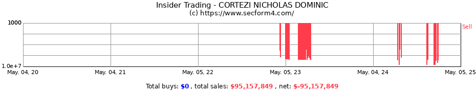 Insider Trading Transactions for CORTEZI NICHOLAS DOMINIC