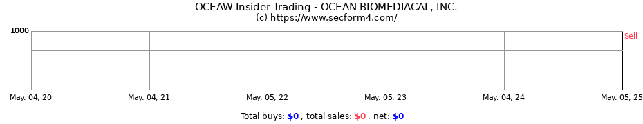 Insider Trading Transactions for OCEAN BIOMEDIACAL, INC.