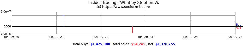 Insider Trading Transactions for Whatley Stephen W.