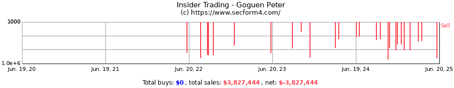 Insider Trading Transactions for Goguen Peter