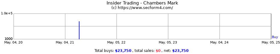 Insider Trading Transactions for Chambers Mark