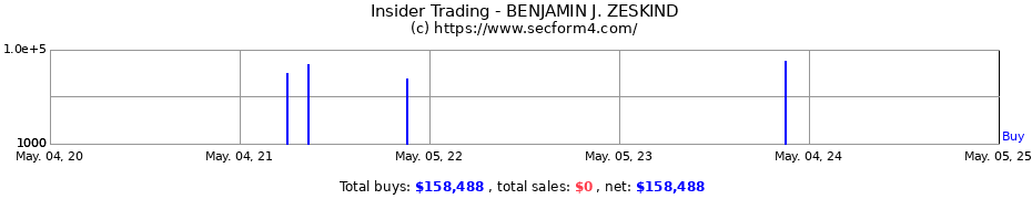 Insider Trading Transactions for Zeskind Benjamin J.