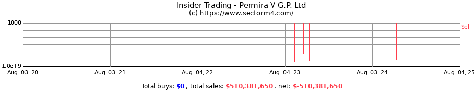 Insider Trading Transactions for Permira V G.P. Ltd