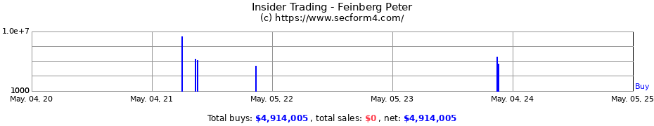 Insider Trading Transactions for Feinberg Peter
