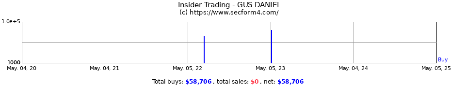 Insider Trading Transactions for GUS DANIEL