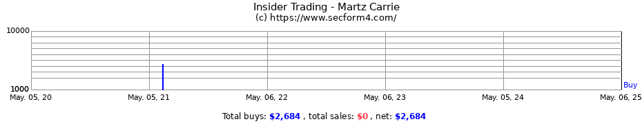 Insider Trading Transactions for Martz Carrie