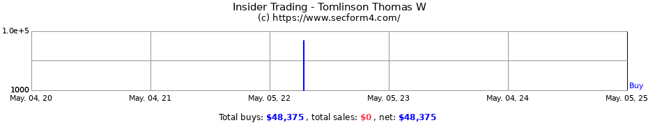 Insider Trading Transactions for Tomlinson Thomas W