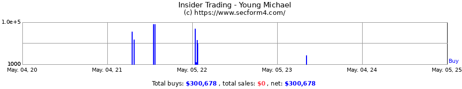 Insider Trading Transactions for Young Michael