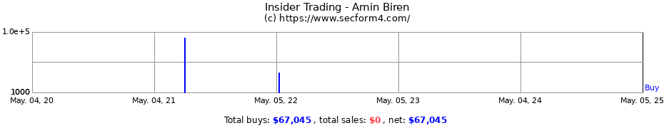 Insider Trading Transactions for Amin Biren