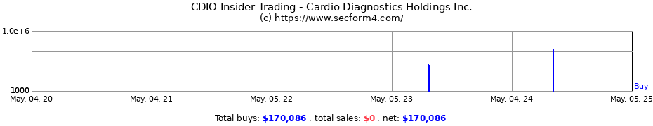 Insider Trading Transactions for Cardio Diagnostics Holdings Inc.
