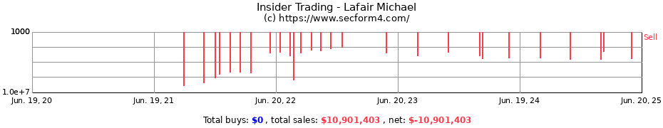 Insider Trading Transactions for Lafair Michael