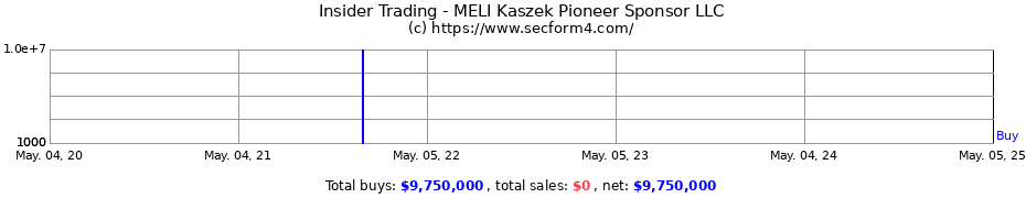 Insider Trading Transactions for MELI Kaszek Pioneer Sponsor LLC