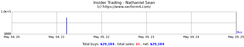 Insider Trading Transactions for Nathaniel Sean