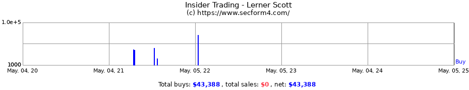 Insider Trading Transactions for Lerner Scott