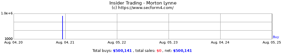 Insider Trading Transactions for Morton Lynne