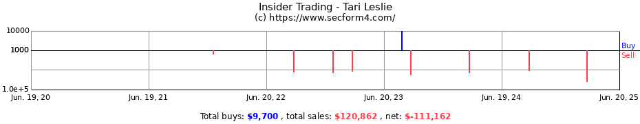 Insider Trading Transactions for Tari Leslie
