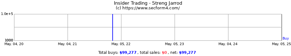 Insider Trading Transactions for Streng Jarrod