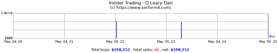 Insider Trading Transactions for O Leary Dan