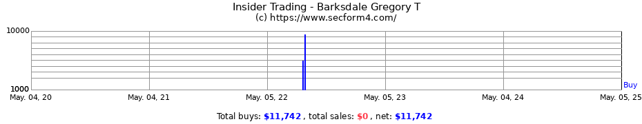 Insider Trading Transactions for Barksdale Gregory T