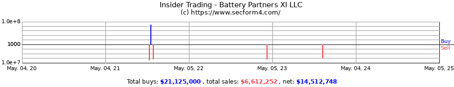 Insider Trading Transactions for Battery Partners XI LLC