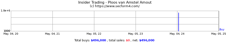 Insider Trading Transactions for Ploos van Amstel Arnout