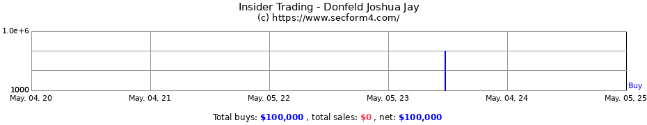 Insider Trading Transactions for Donfeld Joshua Jay