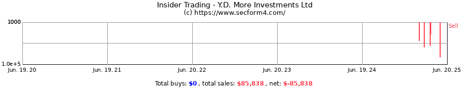 Insider Trading Transactions for Y.D. More Investments Ltd