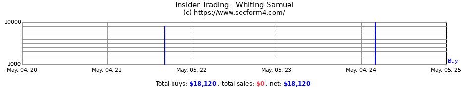 Insider Trading Transactions for Whiting Samuel