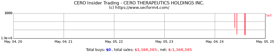 Insider Trading Transactions for CERO THERAPEUTICS HOLDINGS INC.