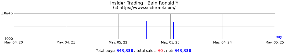 Insider Trading Transactions for Bain Ronald Y