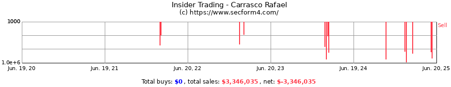 Insider Trading Transactions for Carrasco Rafael