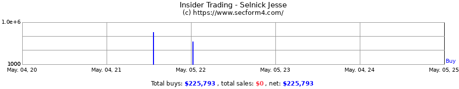 Insider Trading Transactions for Selnick Jesse
