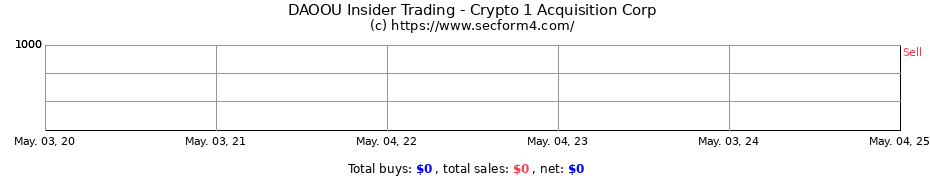 Insider Trading Transactions for Crypto 1 Acquisition Corp