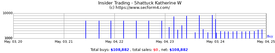 Insider Trading Transactions for Shattuck Katherine W